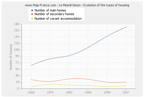 Le Mesnil-Simon : Evolution of the types of housing